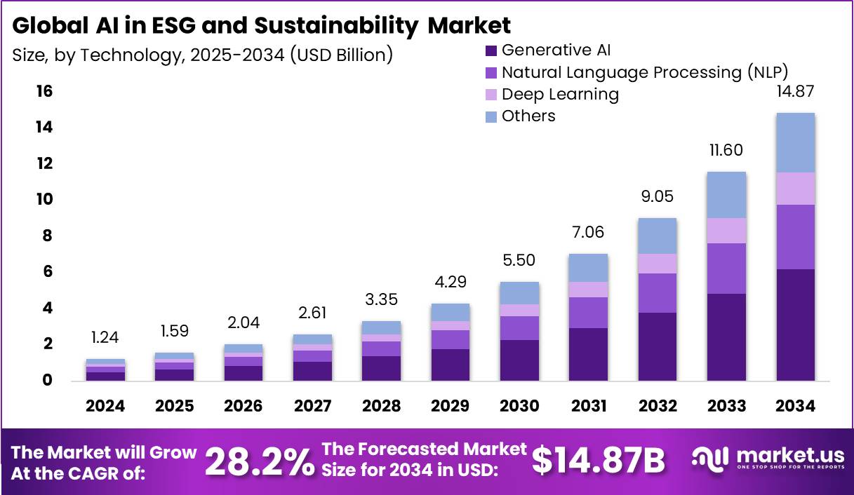 ESG 和可持续发展市场中的人工智能(2025-2034)