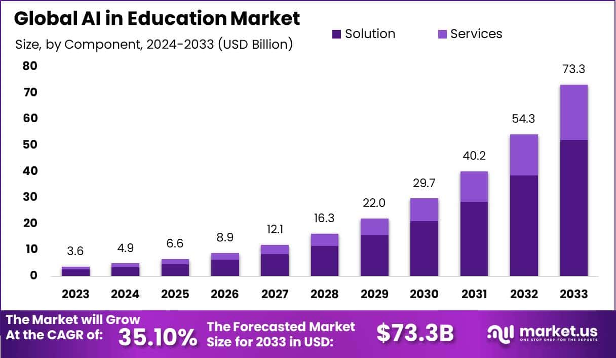 人工智能教育市场(2024-2033)