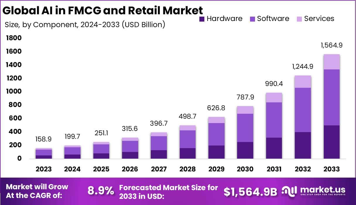 快速消费品和零售市场中的人工智能(2024-2033)