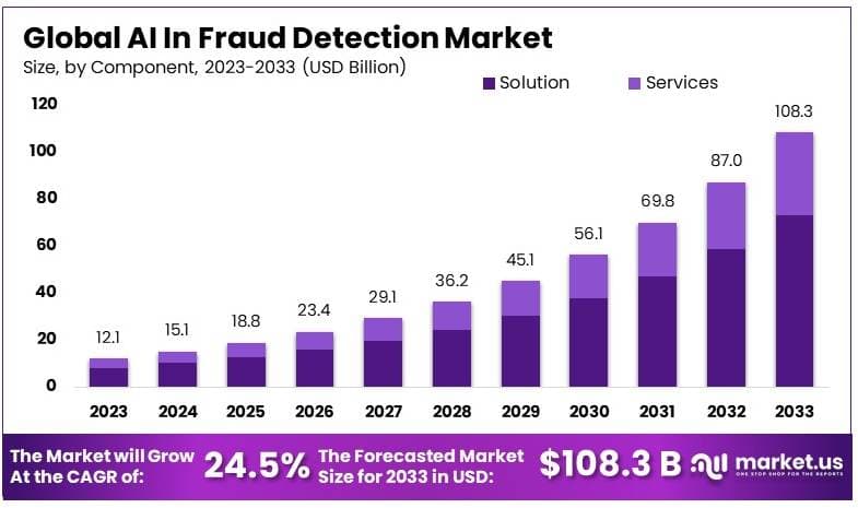 欺诈检测市场中的人工智能(2024-2033)