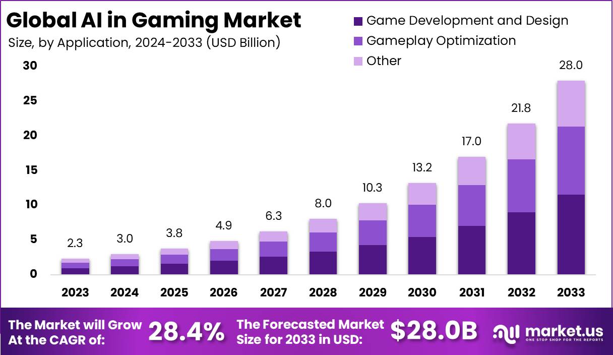 游戏市场中的人工智能(2024-2033)