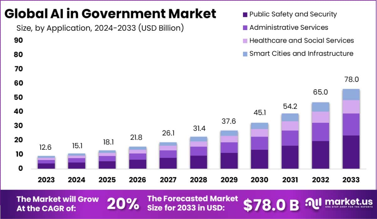 人工智能在政府市场的应用(2024-2033)
