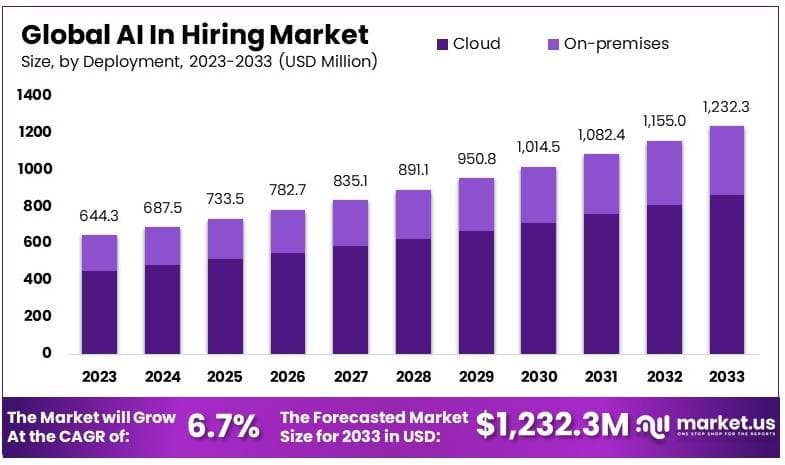 招聘市场中的人工智能(2024-2033)