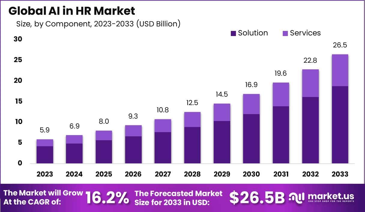 人力资源市场中的人工智能(2024-2033)