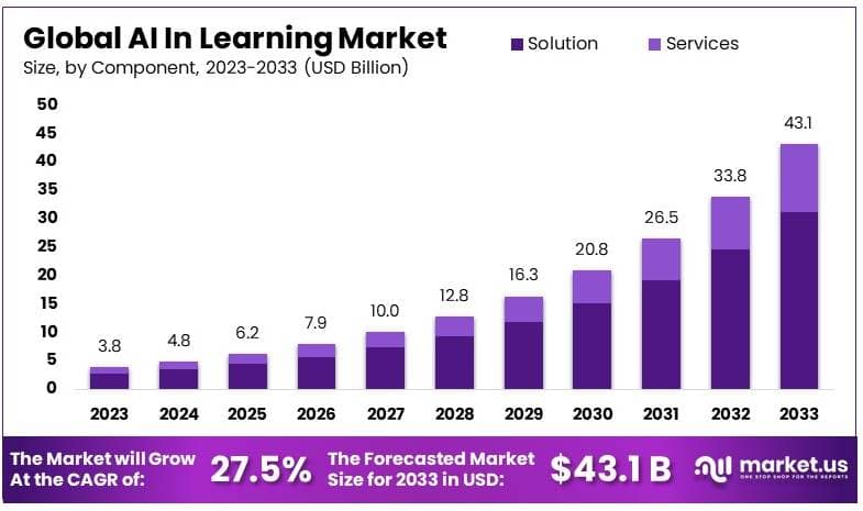 人工智能在学习市场中的应用(2024-2033)