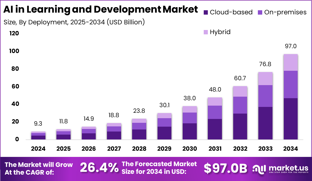 学习与发展市场中的人工智能(2025-2034)