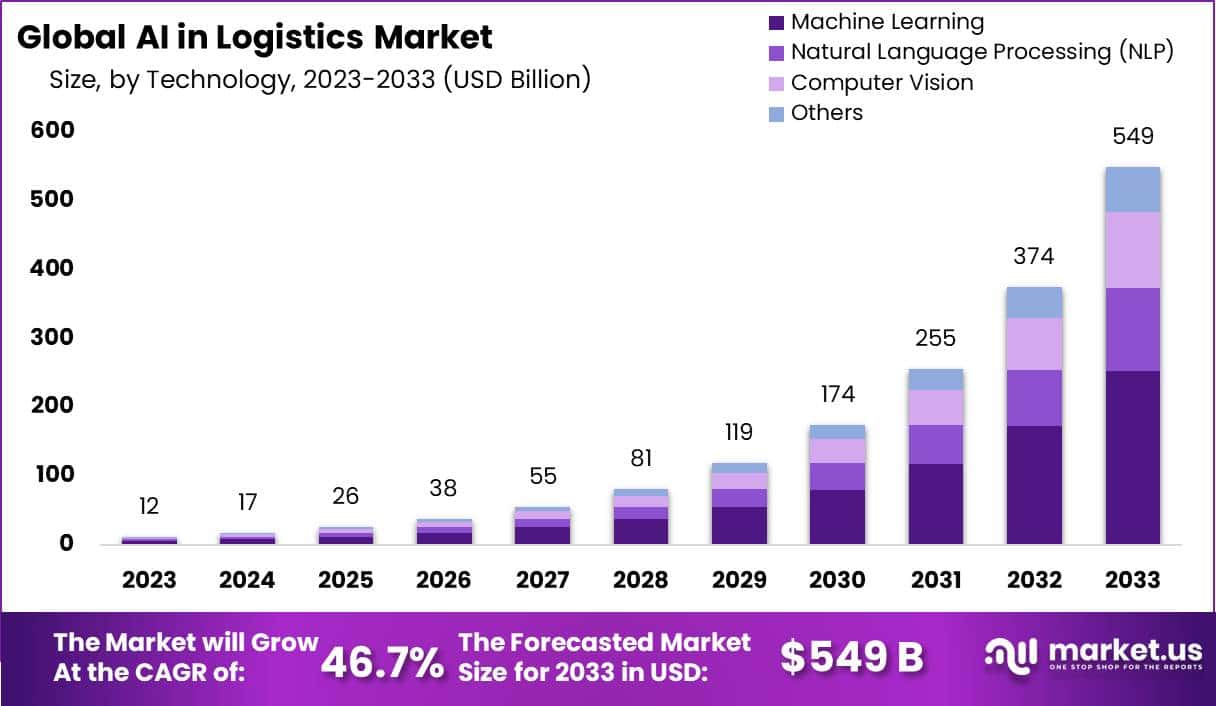物流市场中的人工智能(2024-2033)