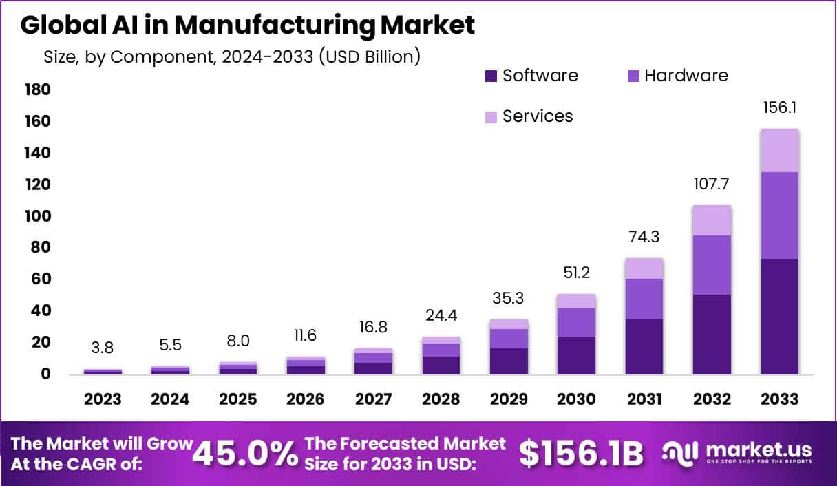 制造业市场中的人工智能(2024-2033)