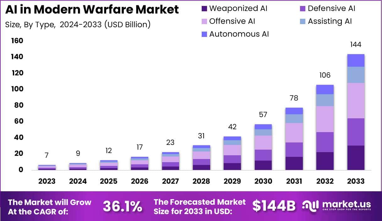 现代战争市场中的人工智能(2024-2033)