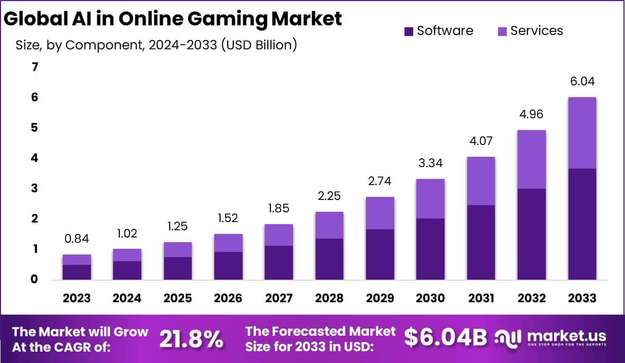 在线游戏市场中的人工智能(2024-2033)