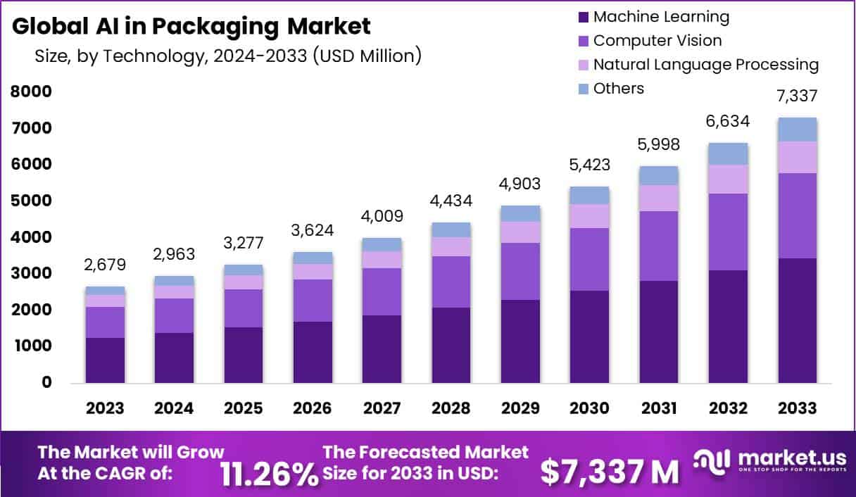 包装市场中的人工智能(2024-2033)