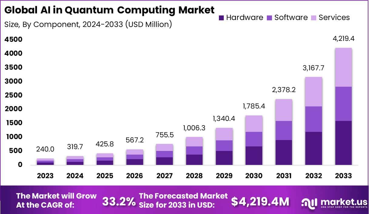 量子计算市场中的人工智能(2024-2033)