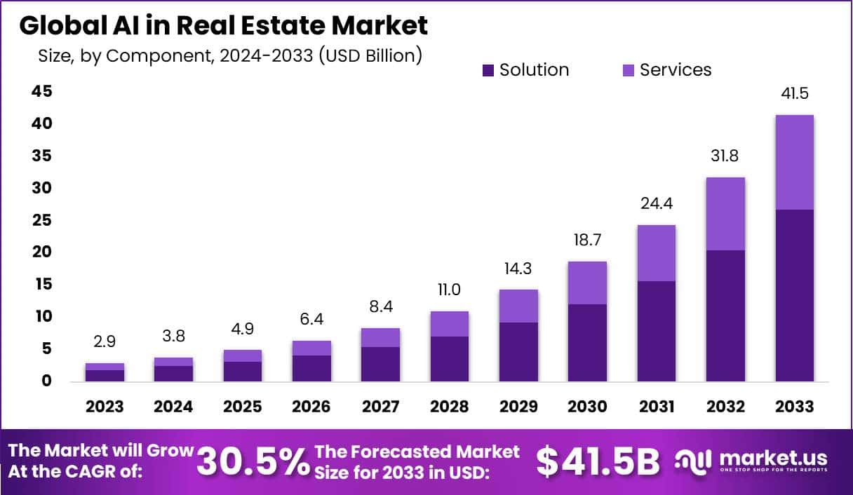 房地产市场中的人工智能(2024-2033)