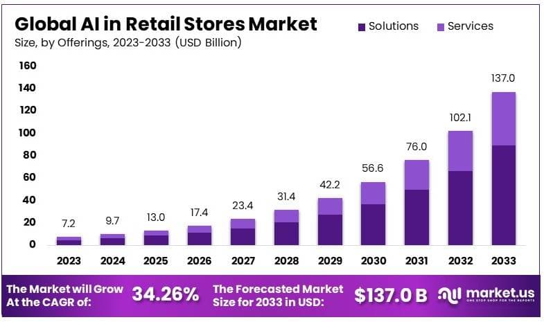 零售商店市场中的人工智能(2024-2033)