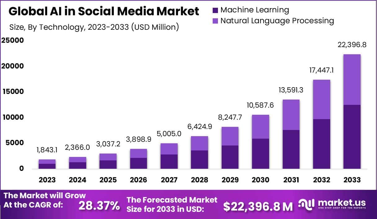 社交媒体市场中的人工智能(2024-2033)