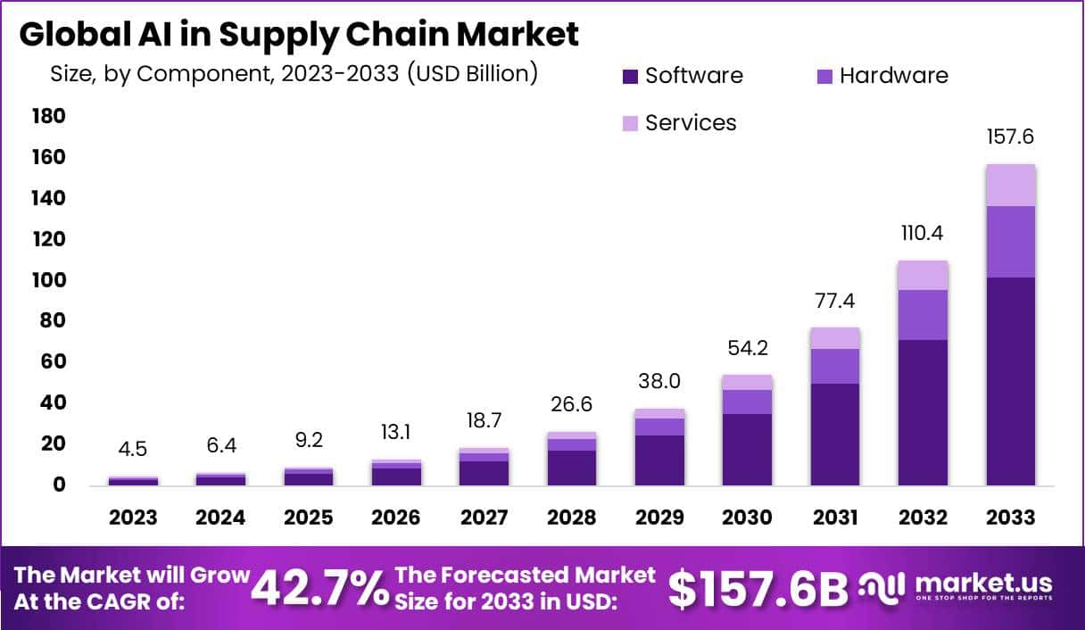 供应链市场中的人工智能(2024-2033)