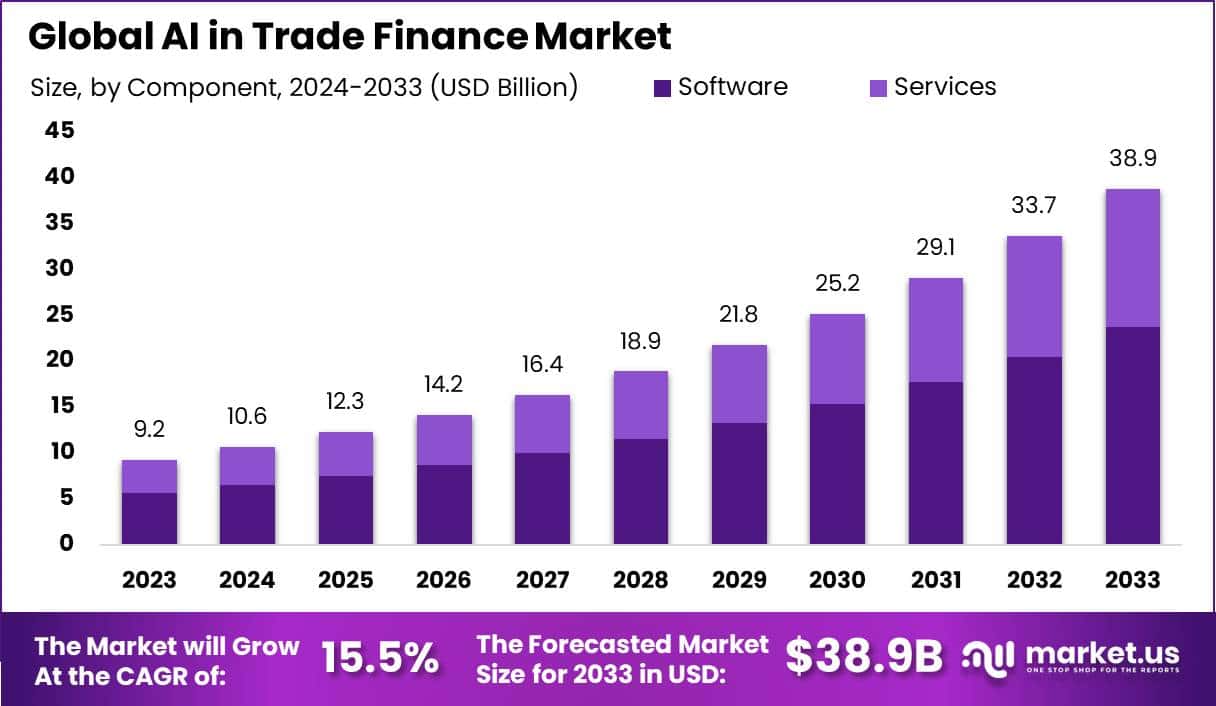 贸易金融市场中的人工智能(2024-2033)