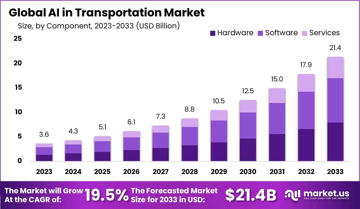 交通市场中的人工智能(2024-2033)