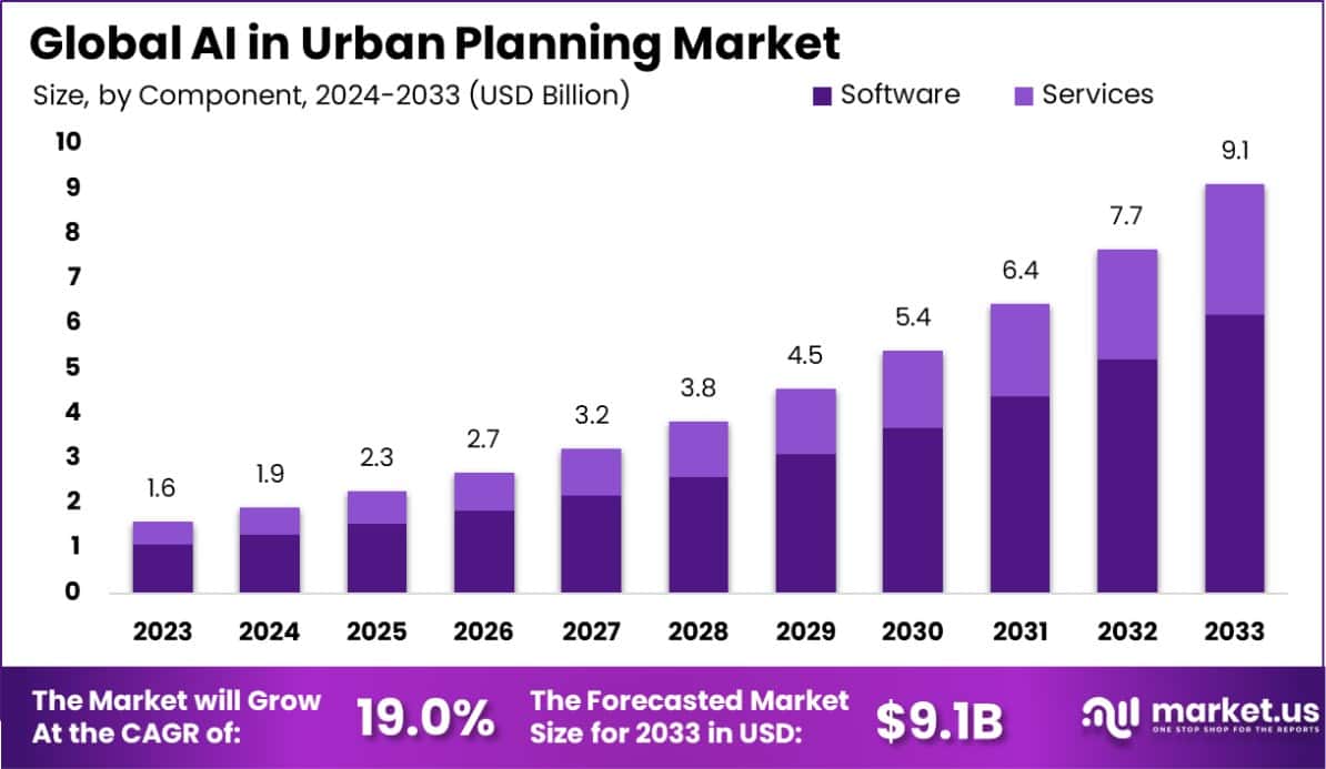 城市规划市场中的人工智能(2024-2033)