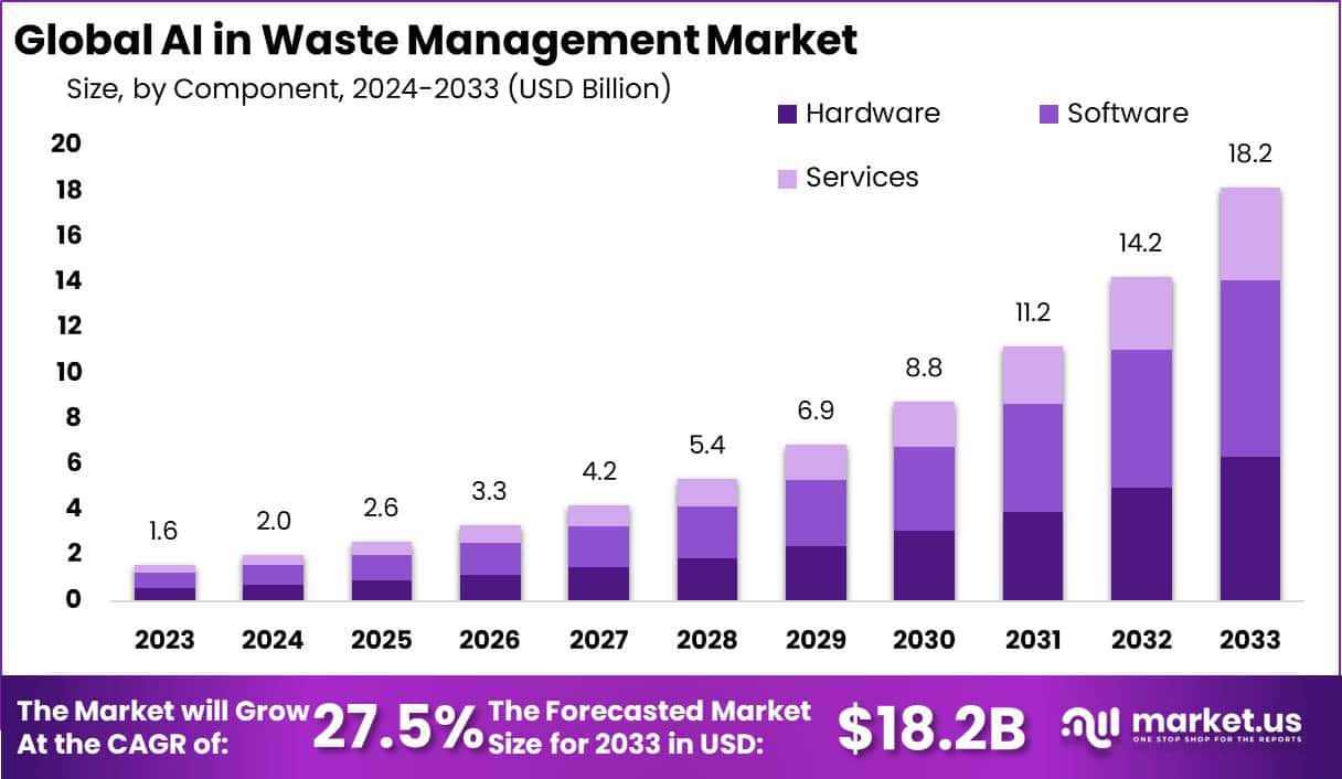 废物管理市场中的人工智能(2024-2033)