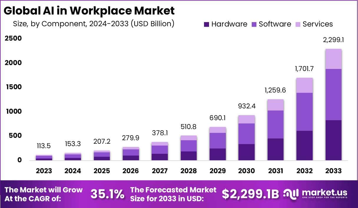 工作场所市场中的人工智能(2024-2033)