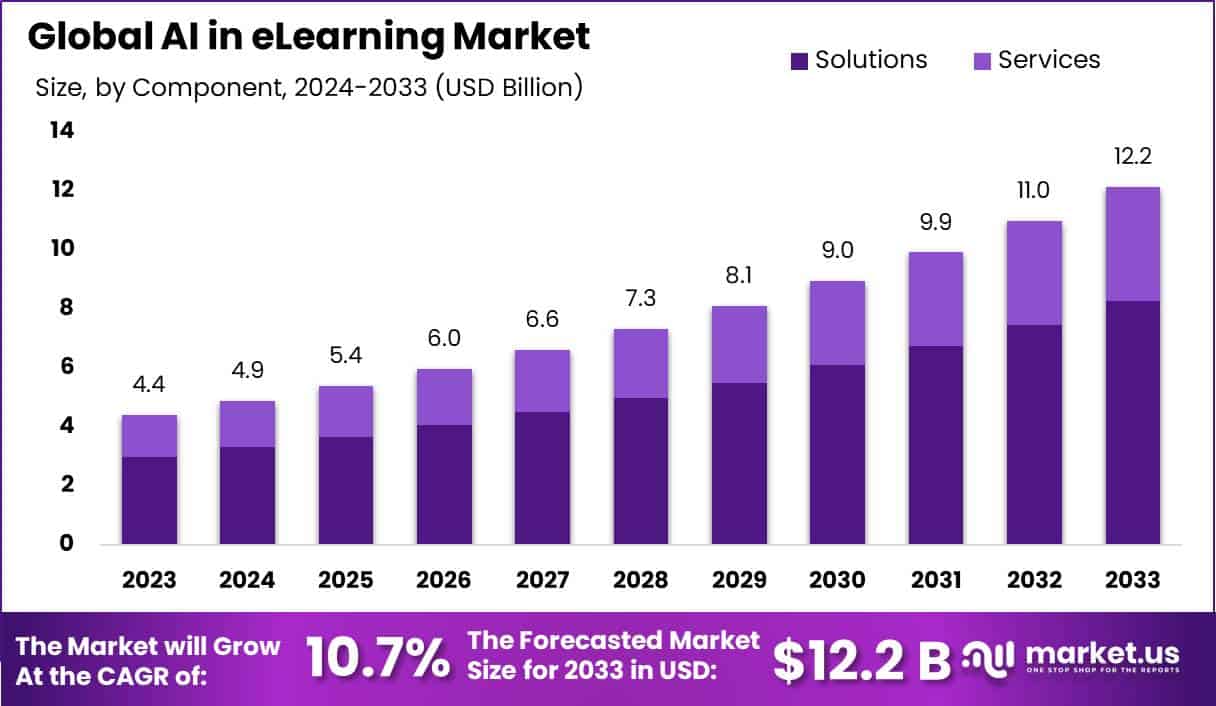 电子学习市场中的人工智能(2024-2033)