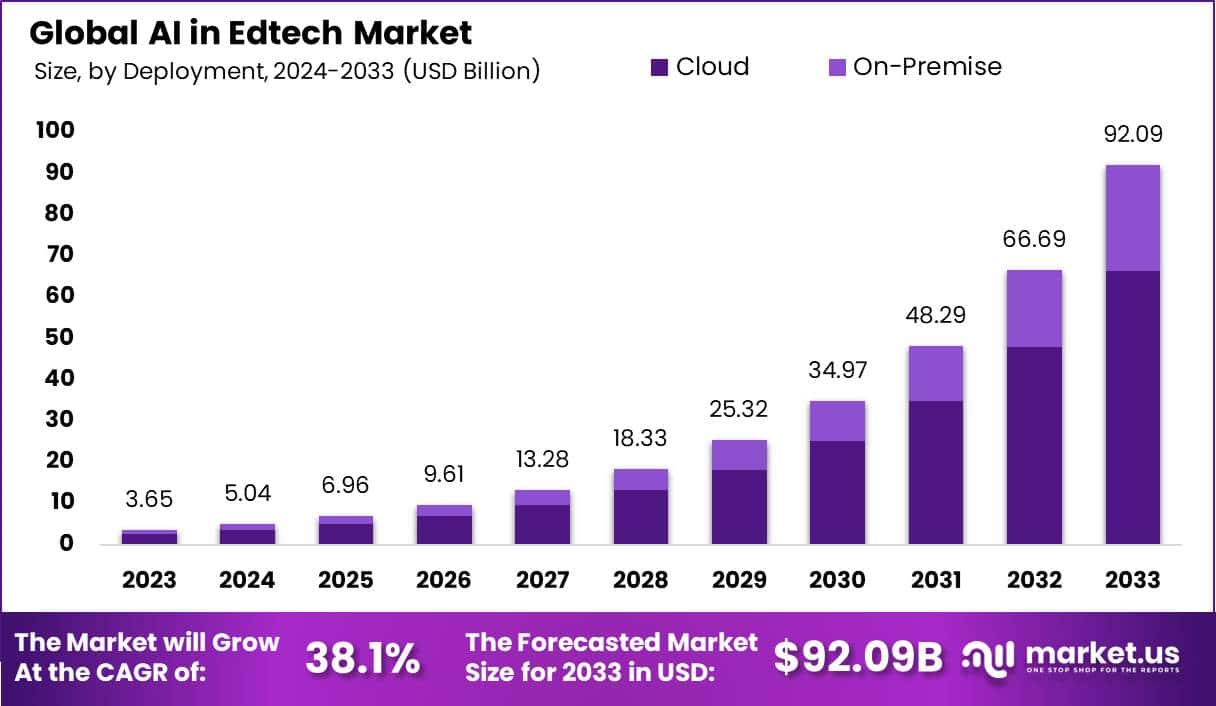 教育科技市场中的人工智能(2024-2033)