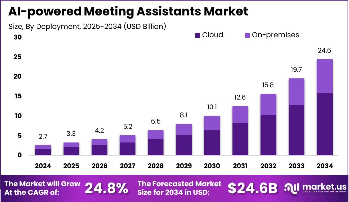 人工智能驱动的会议助理市场(2025-2034)