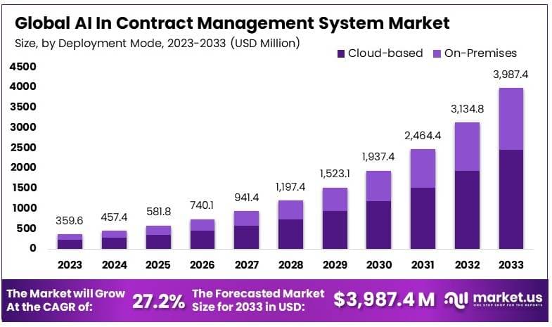 合同管理系统市场中的人工智能(2024-2033)