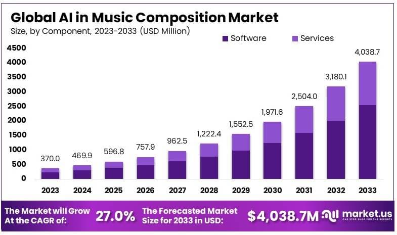音乐创作市场中的人工智能(2024-2033)