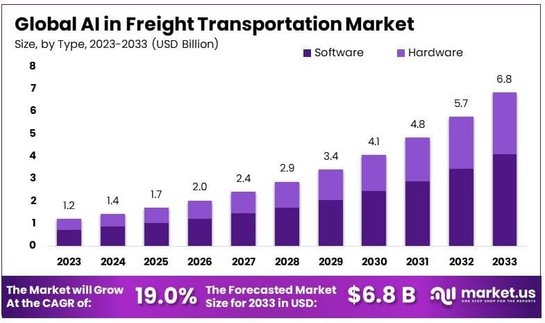 货运市场中的人工智能(2024-2033)