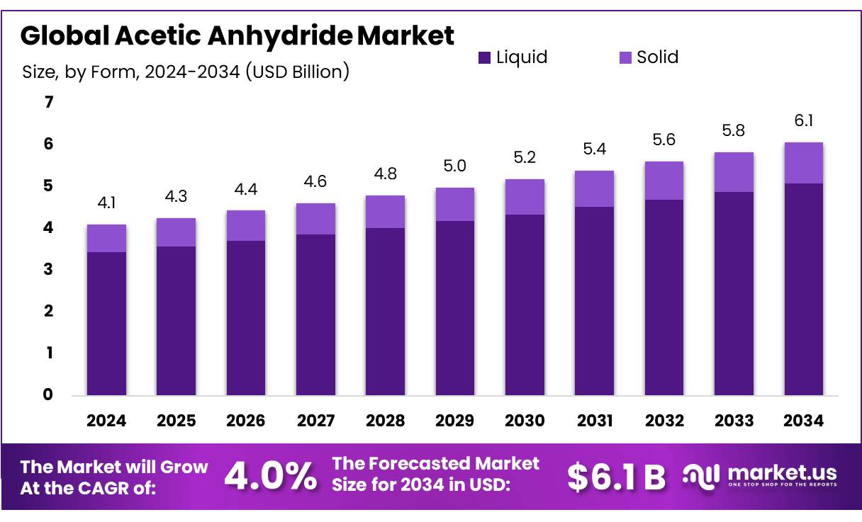 醋酐市场(2025-2034)