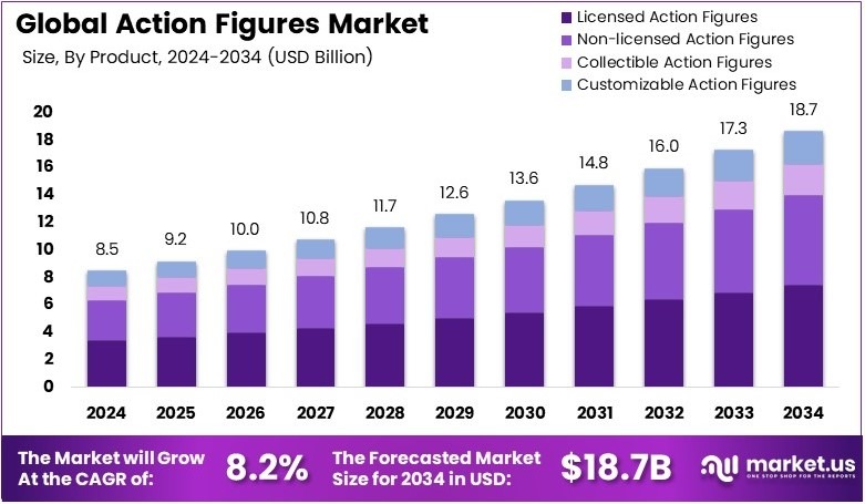 人偶市场(2025-2034)