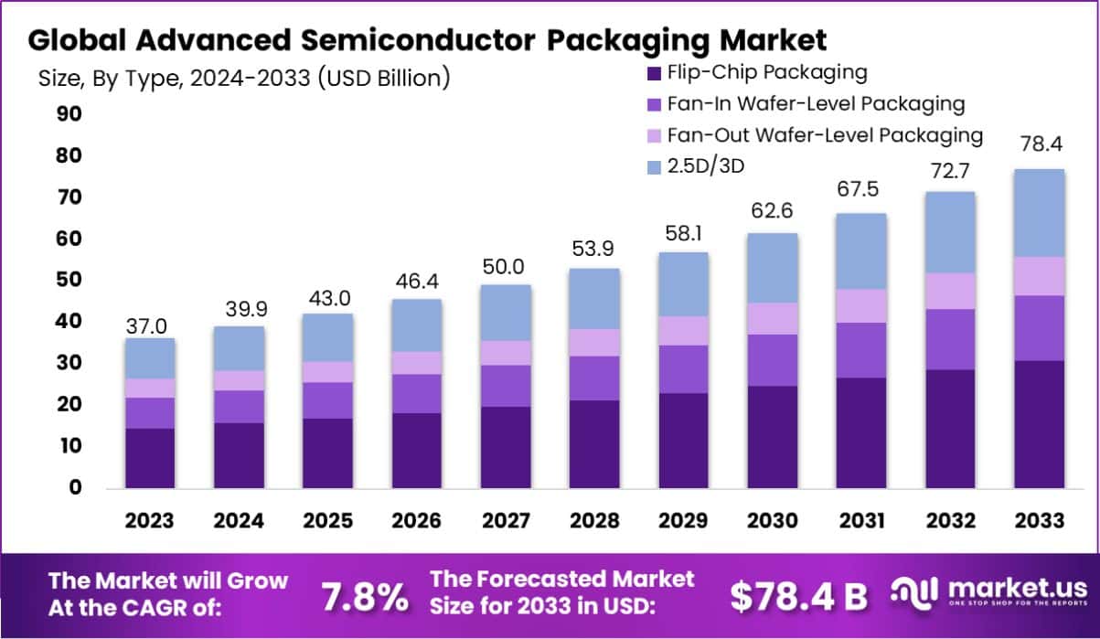 先进半导体封装市场(2024-2033)