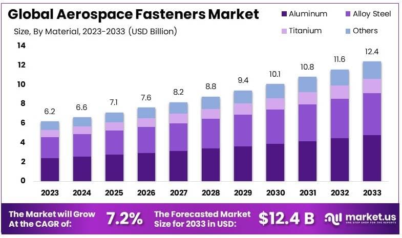 航空航天紧固件市场(2024-2033)