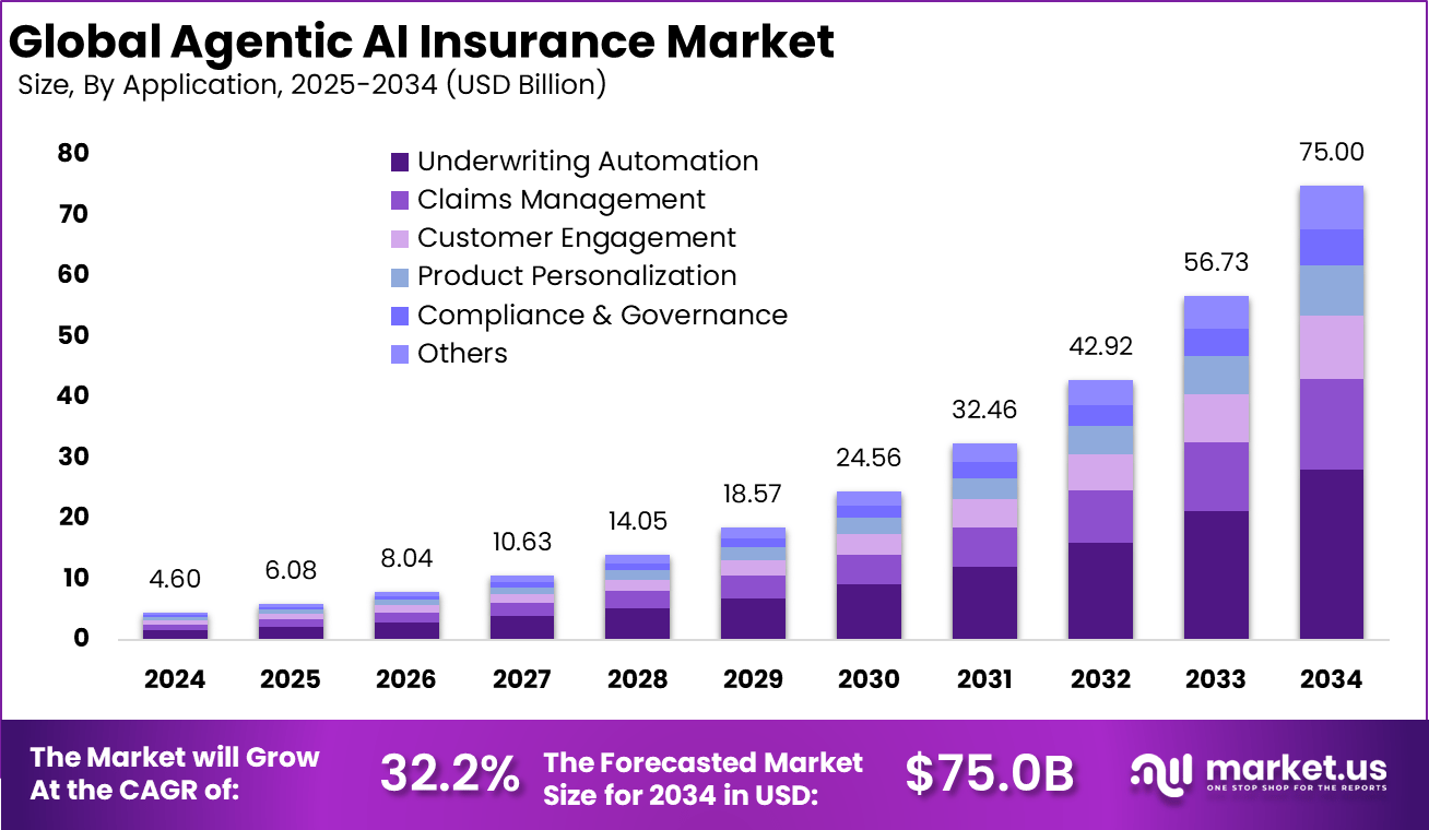 代理人工智能保险市场(2025-2034)