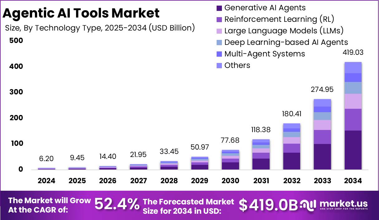 代理人工智能工具市场(2025-2034)