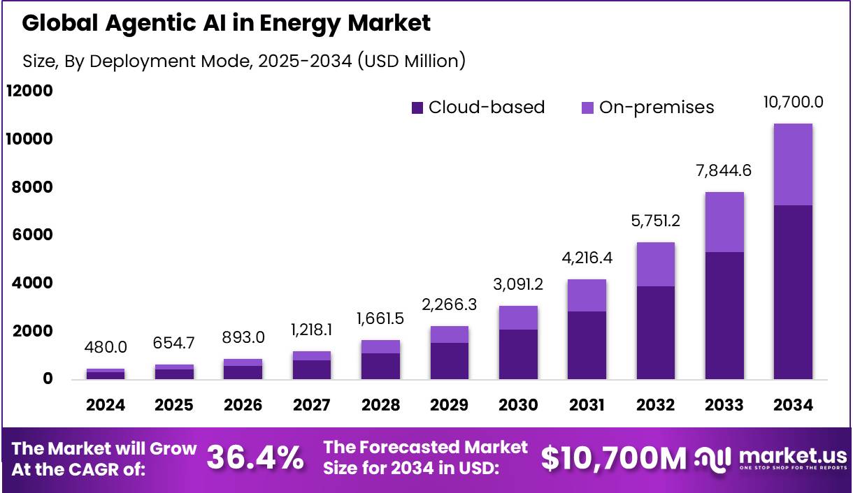 能源市场中的代理人工智能(2025-2034)