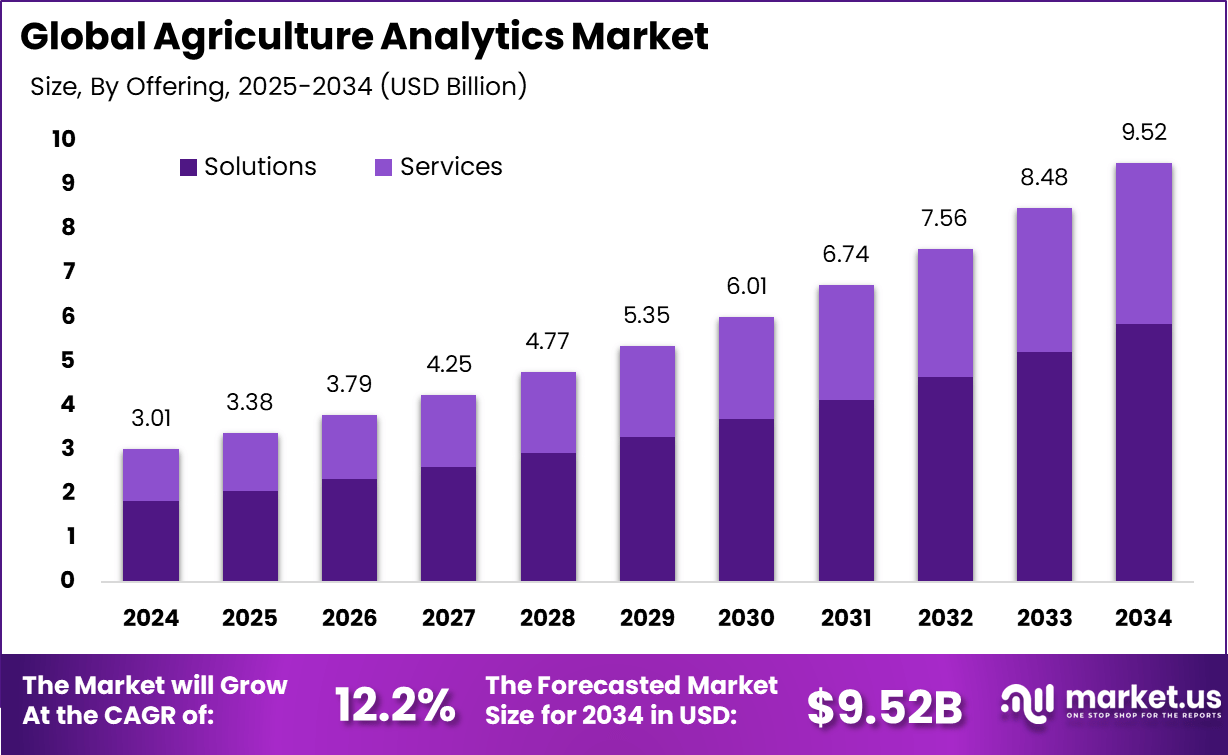农业分析市场(2025-2034)
