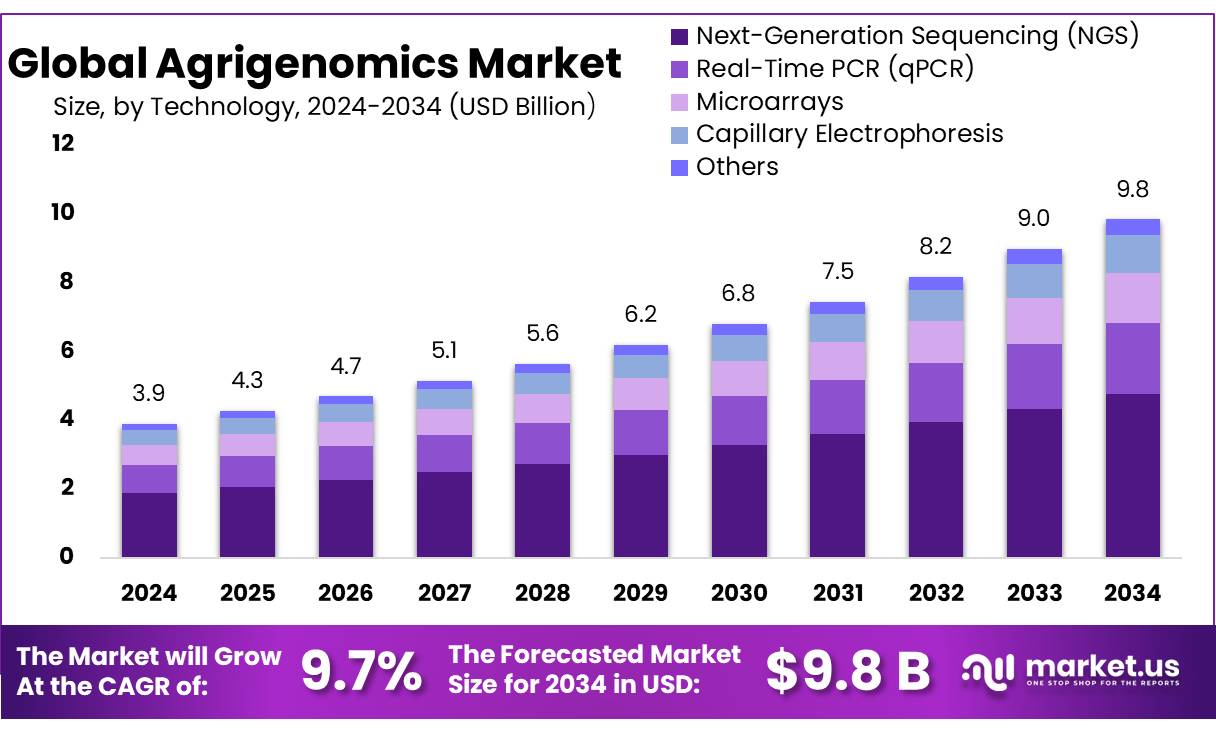 农业基因组市场(2025-2034)