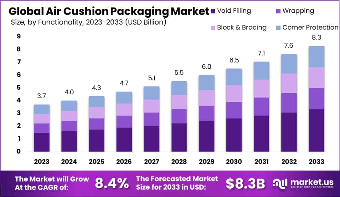 气垫包装市场(2024-2033)