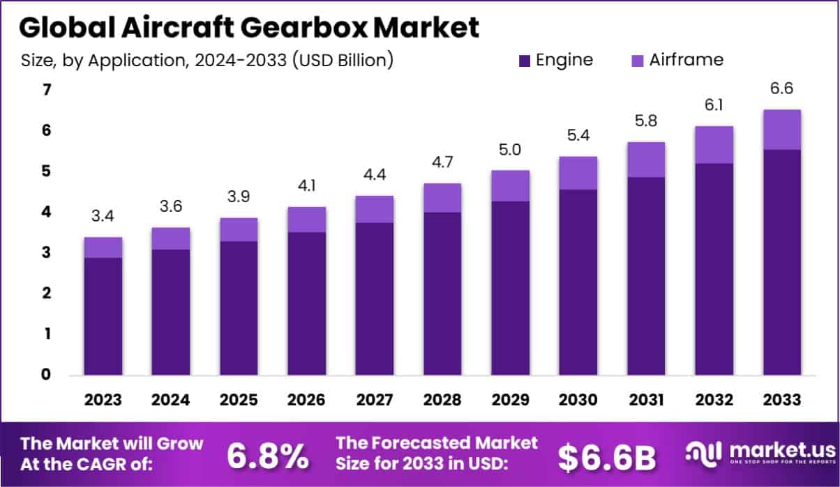 飞机齿轮箱市场(2024-2033)