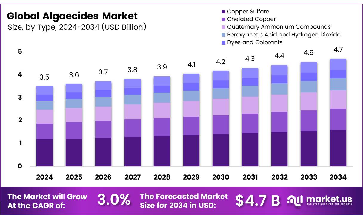 除藻剂市场(2025-2034)