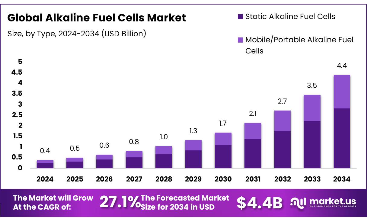 碱性燃料电池市场(2025-2034)