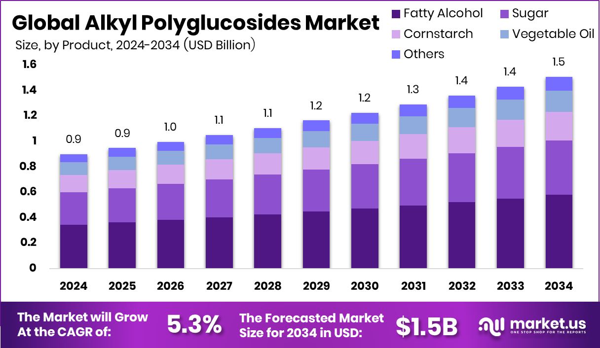 烷基多​​糖苷市场(2025-2034)