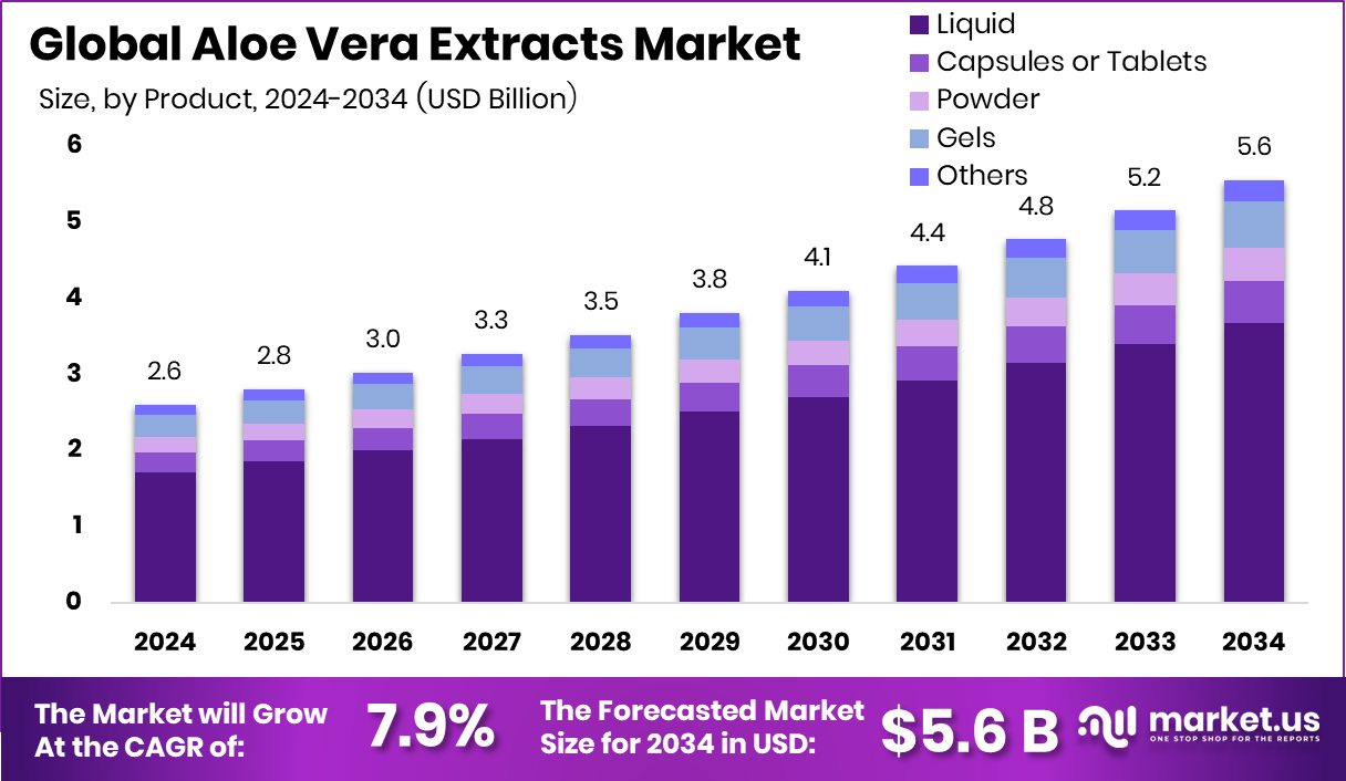 芦荟提取物市场(2025-2034)