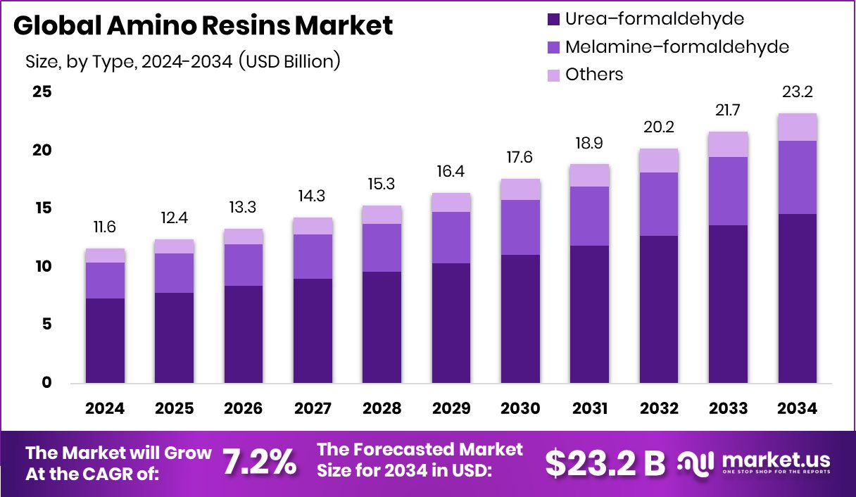 氨基树脂市场(2025-2034)