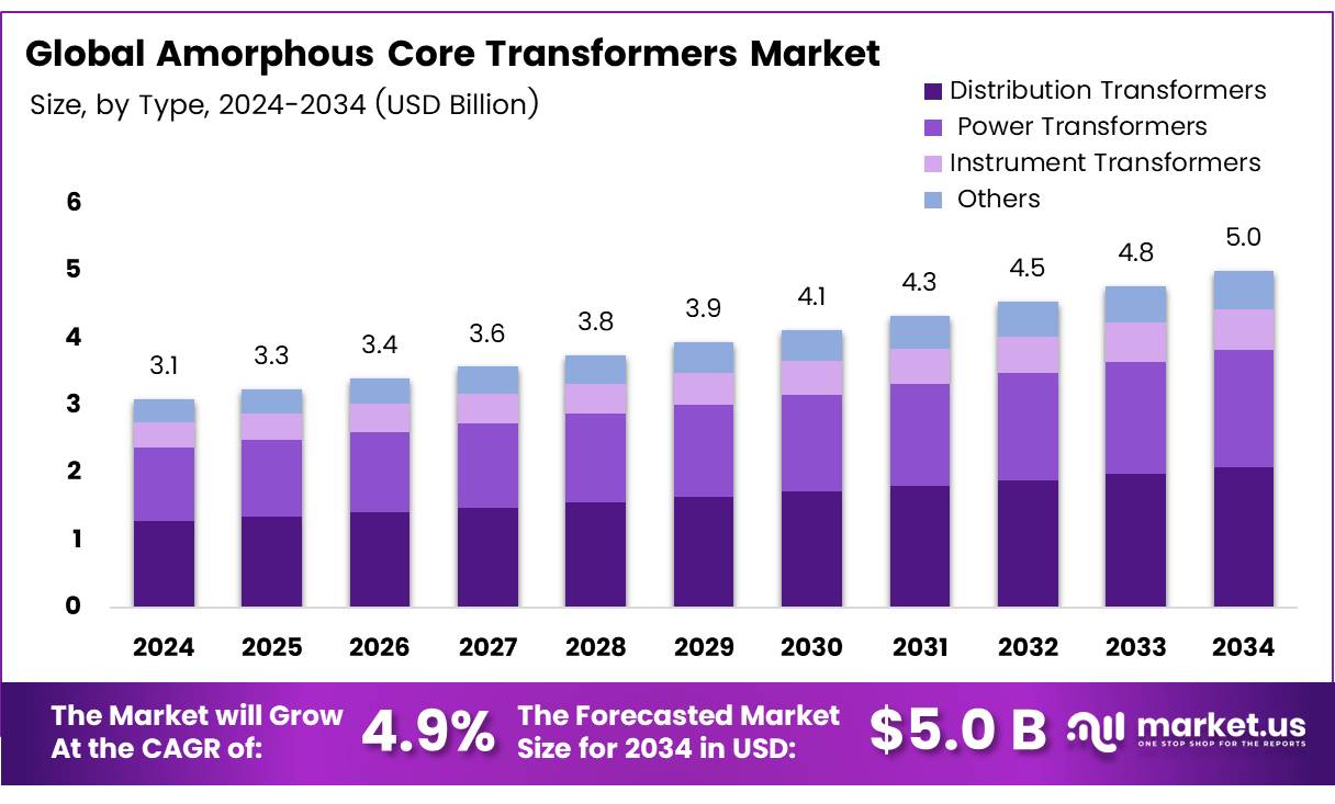 非晶铁芯变压器市场(2025-2034)