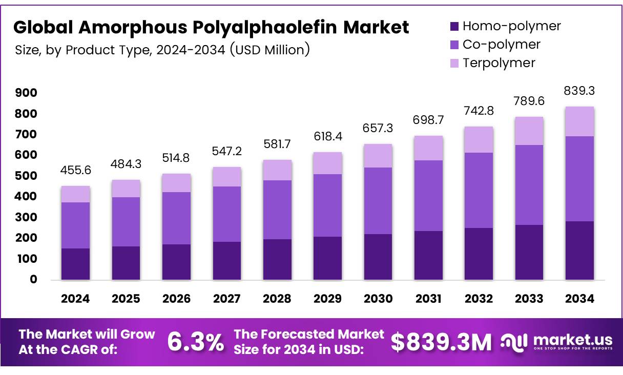 无定形聚α烯烃市场(2025-2034)