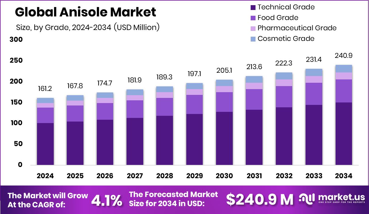 苯甲醚市场(2025-2034)